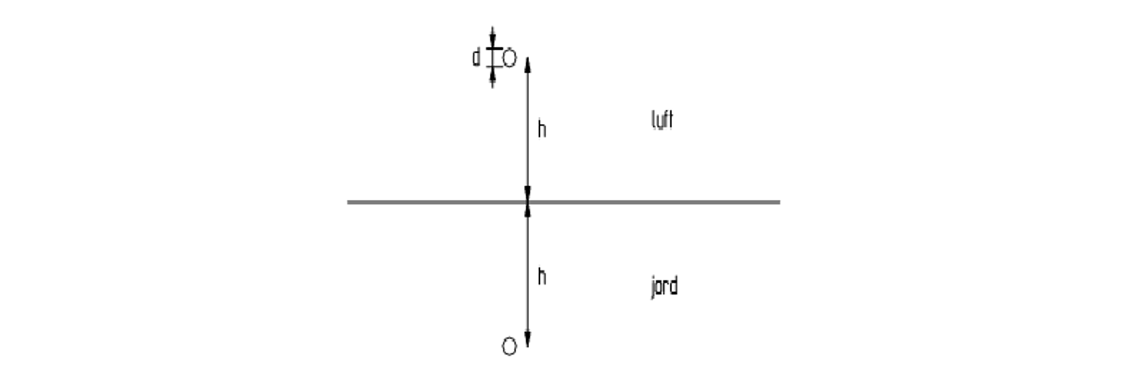 Leder i høyde h over jord med speilet returleder under bakken i avstand 2h.