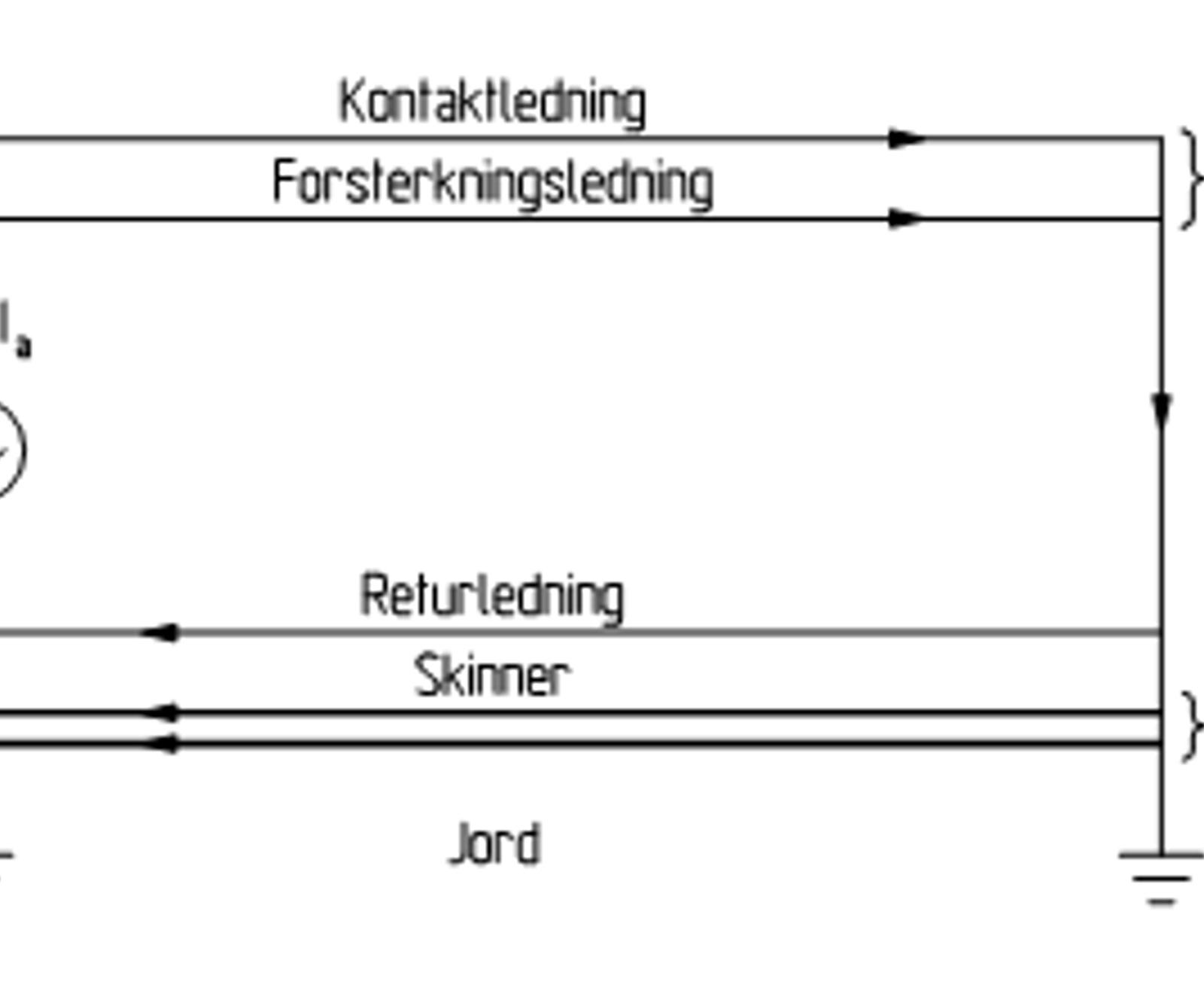 Kontaktledning, forsterkningsledning, returledning og skinner vist med strømretning.