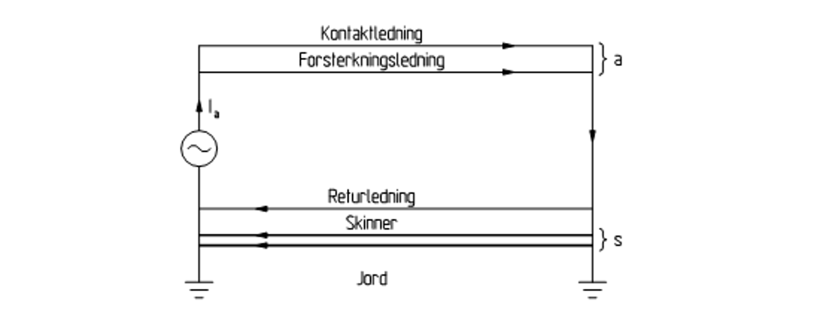 Kontaktledning, forsterkningsledning, returledning og skinner vist med strømretning.