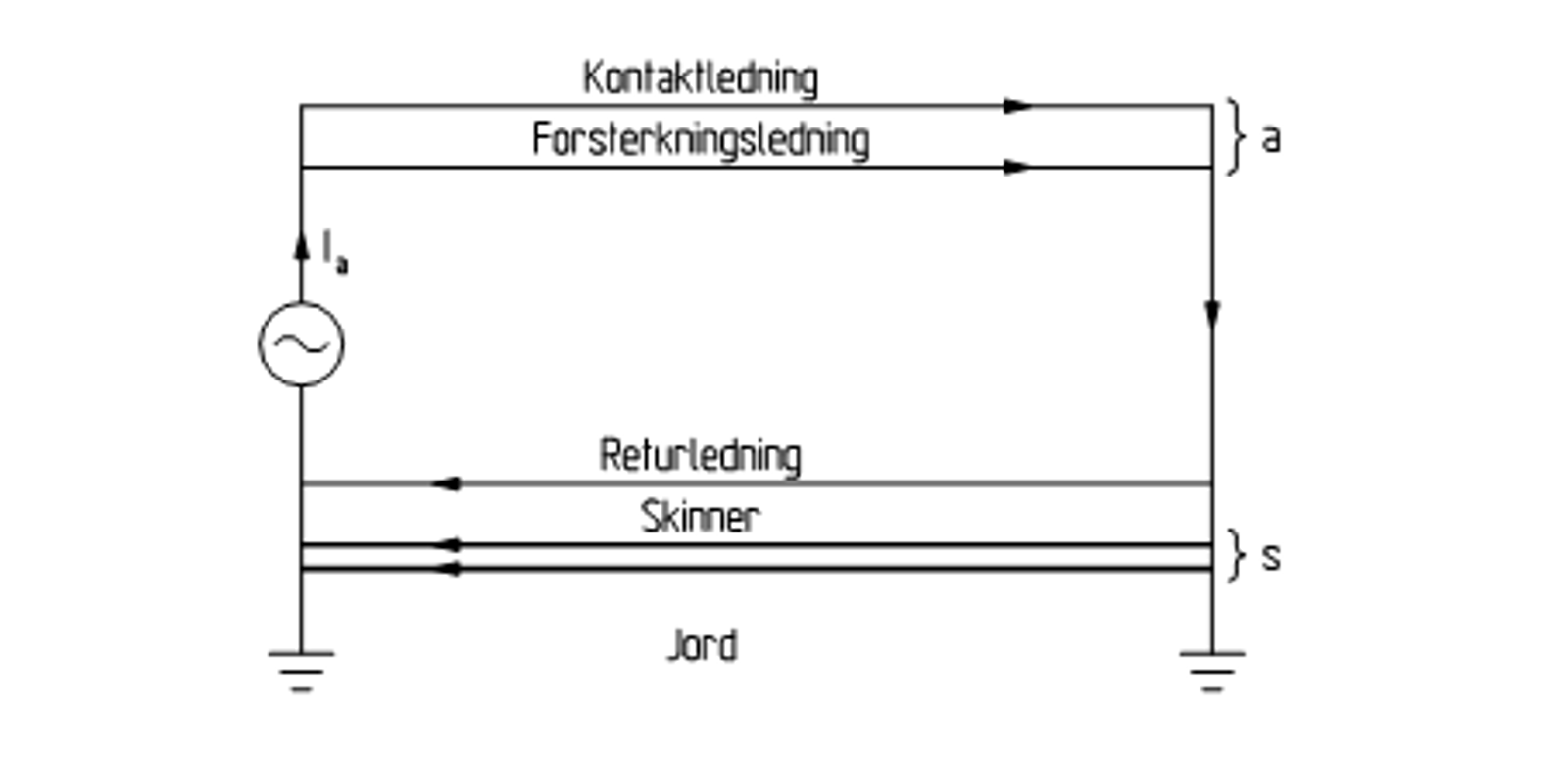 Kontaktledning, forsterkningsledning, returledning og skinner vist med strømretning.