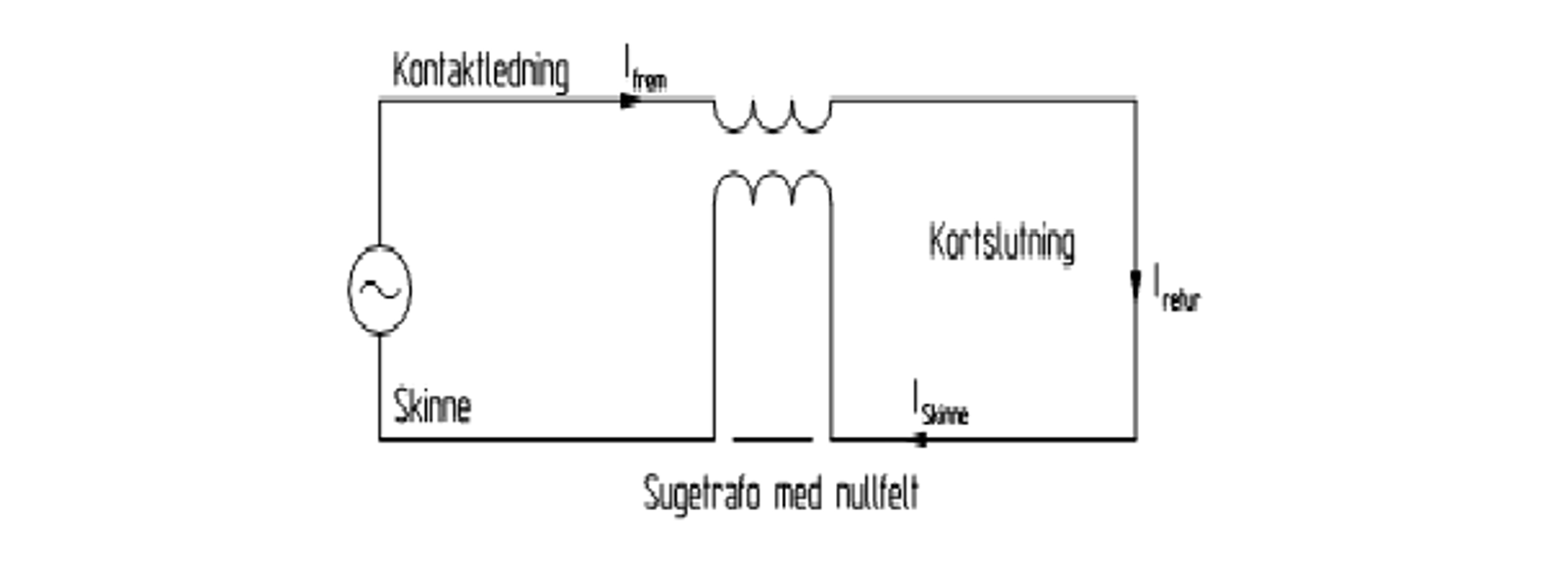 Målekrets med sugetransformator, kontaktledning og skinne koblet i sløyfe med kortslutning.