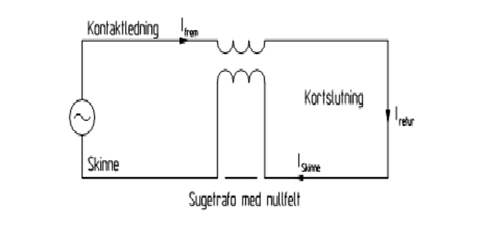 Målekrets med sugetransformator, kontaktledning og skinne koblet i sløyfe med kortslutning.