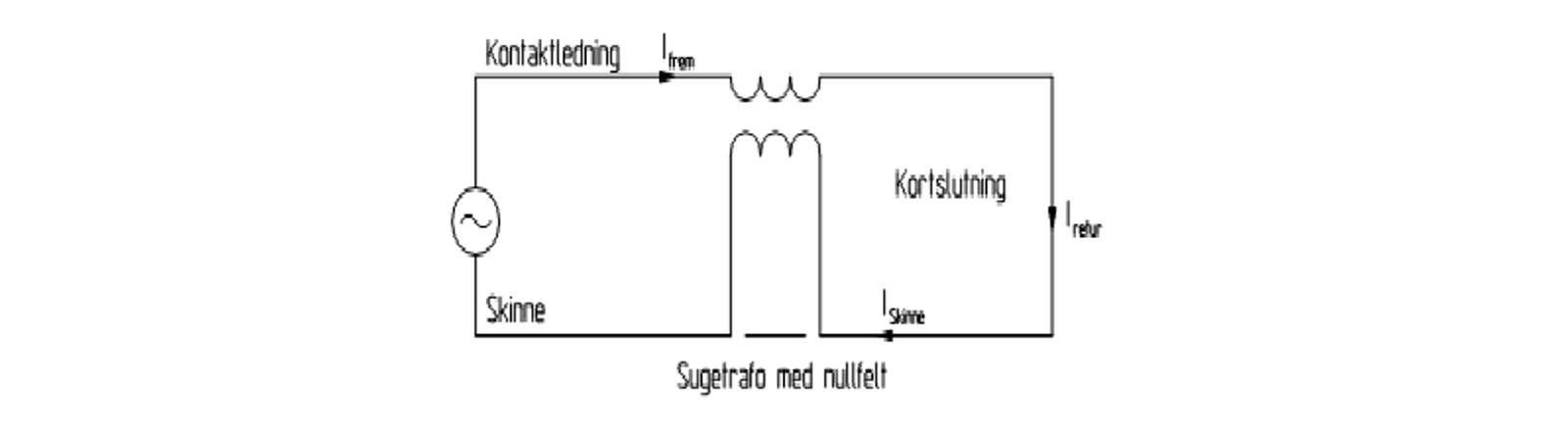 Målekrets med sugetransformator, kontaktledning og skinne koblet i sløyfe med kortslutning.