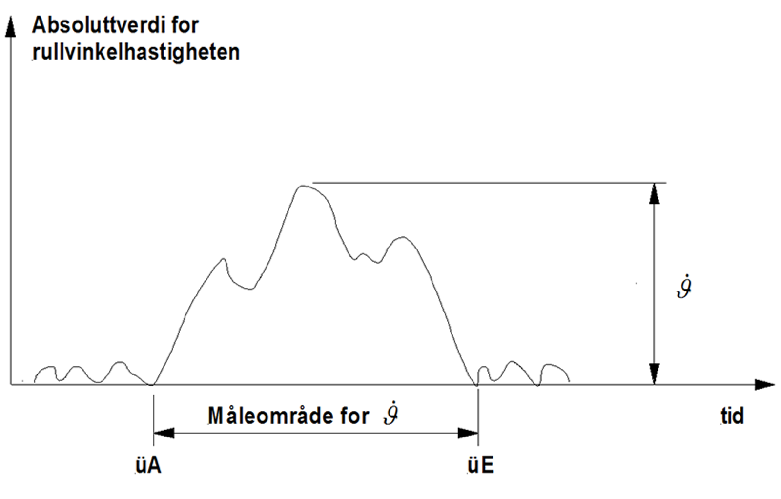 Sideakselerasjon og rykk som funksjon av tid mellom OB og OE.