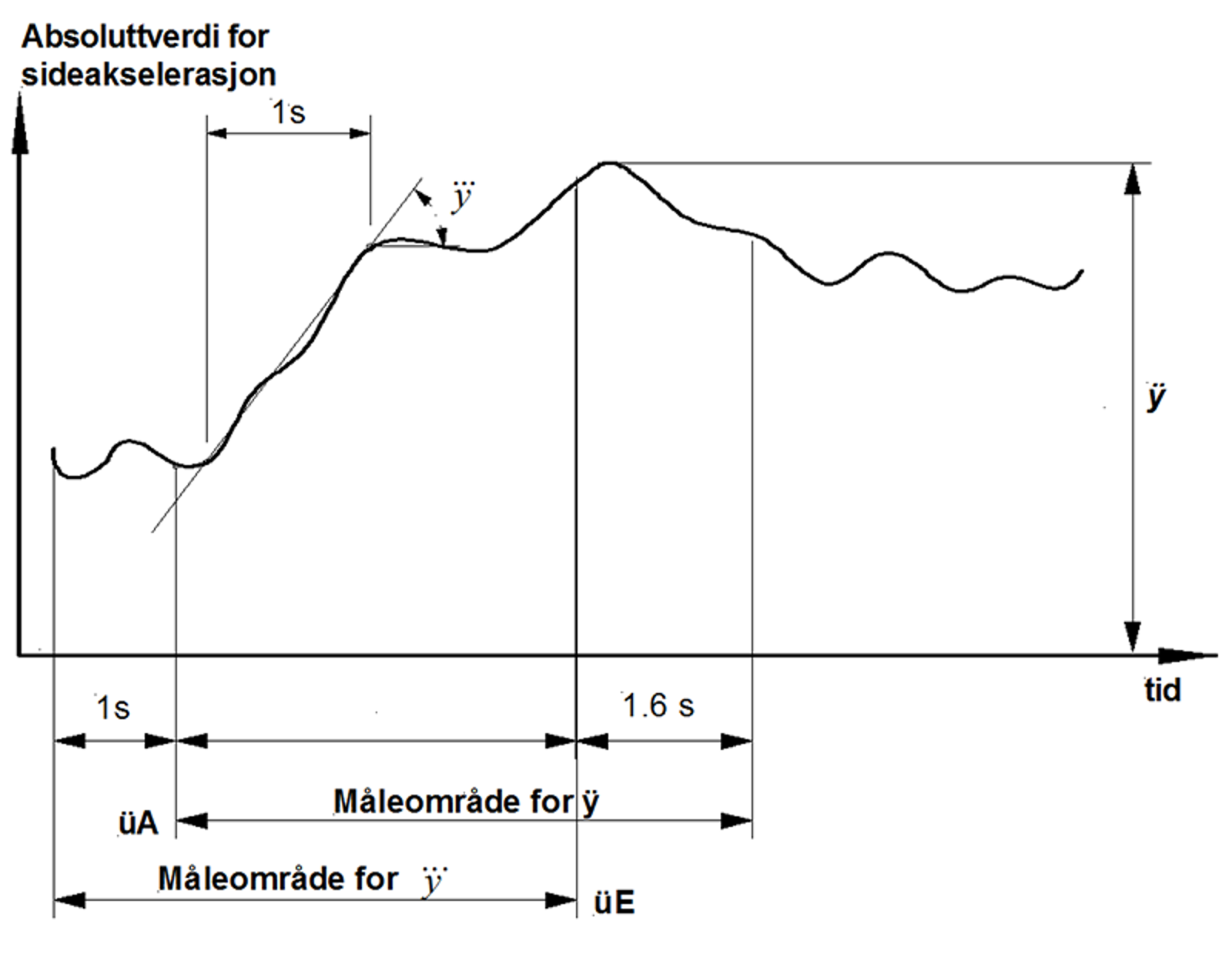 Rullvinkelhastighet som funksjon av tid mellom OB og OE.