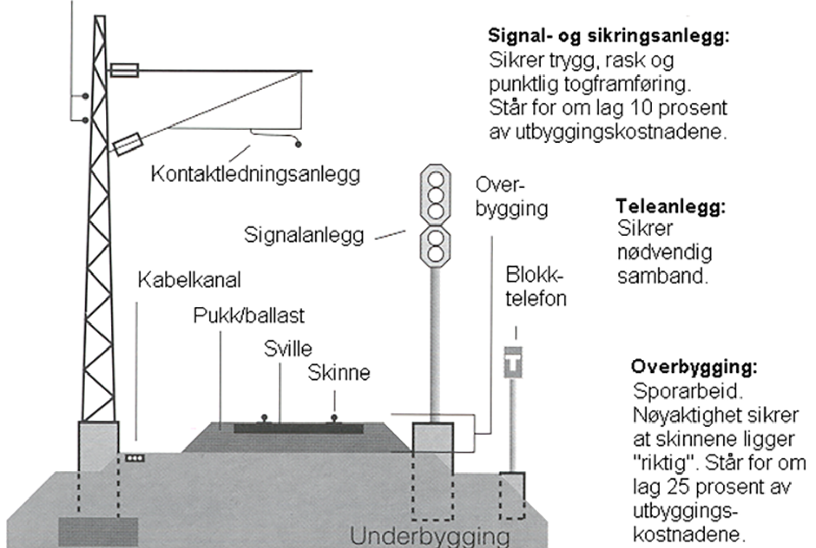 Tverrsnitt av jernbaneanlegg med kontaktledning, spor, signal, tele og kostnadsfordeling