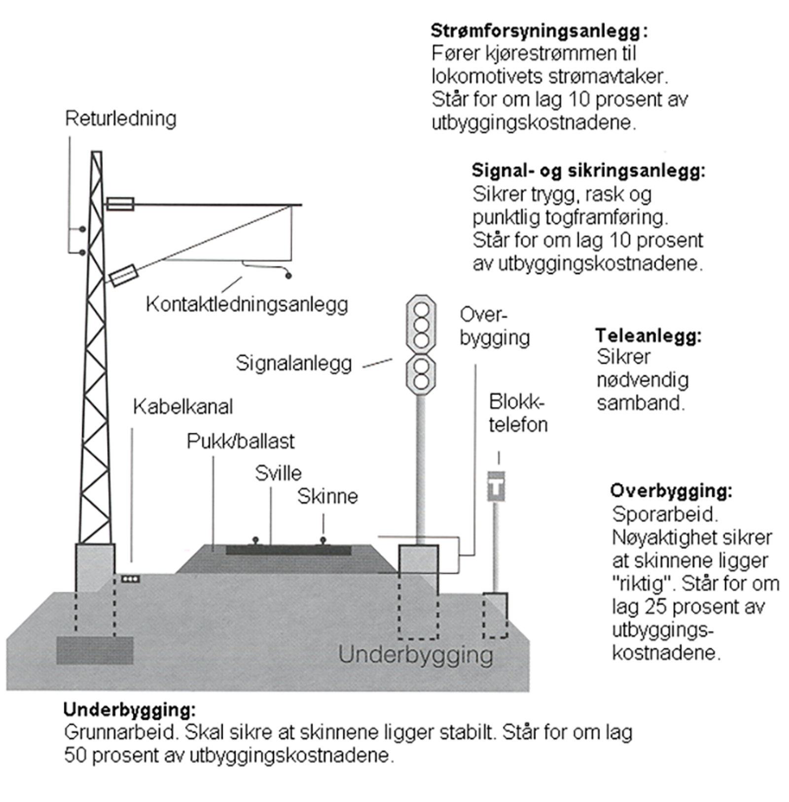 Tverrsnitt av jernbaneanlegg med kontaktledning, spor, signal, tele og kostnadsfordeling
