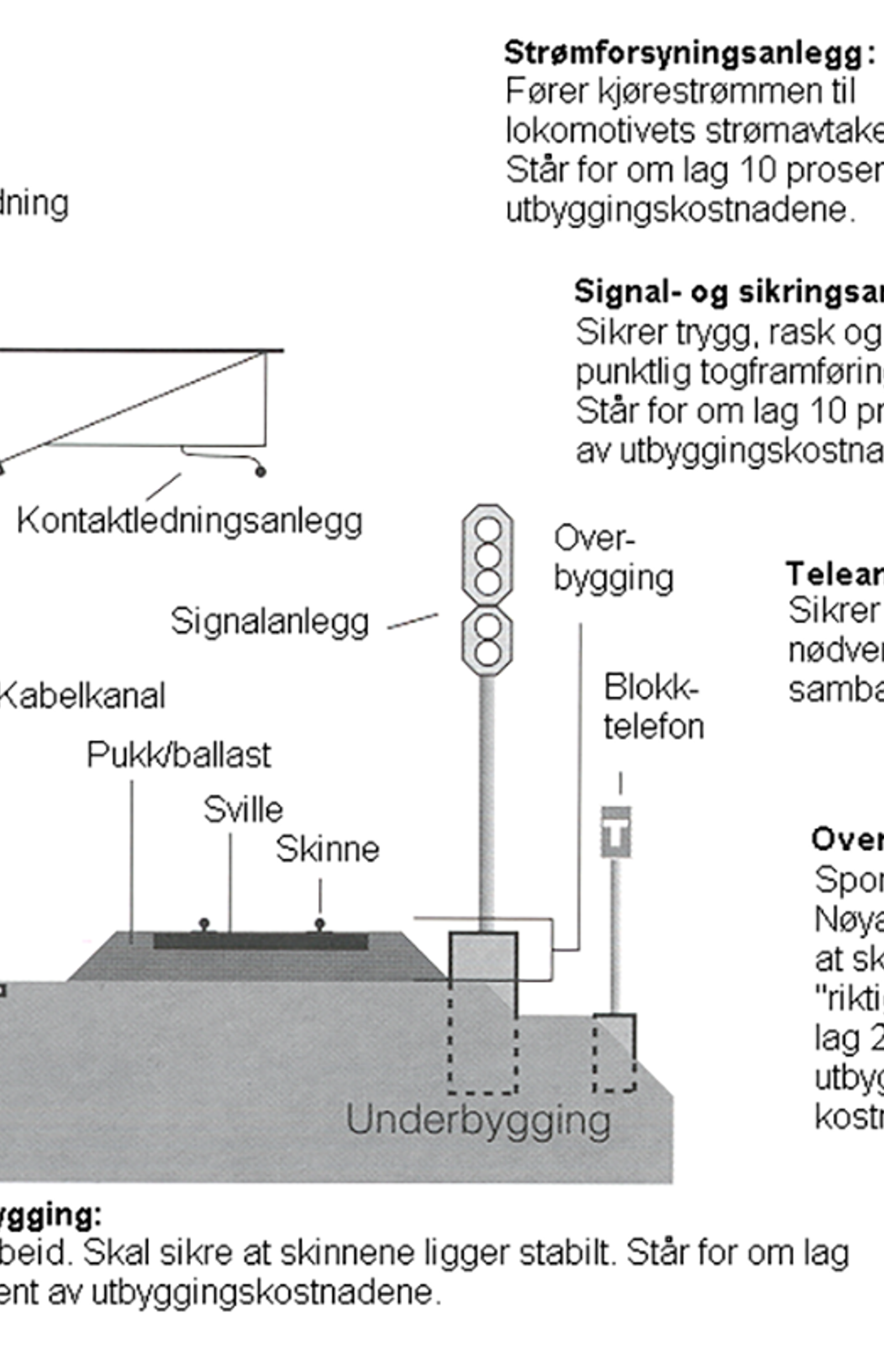 Tverrsnitt av jernbaneanlegg med kontaktledning, spor, signal, tele og kostnadsfordeling