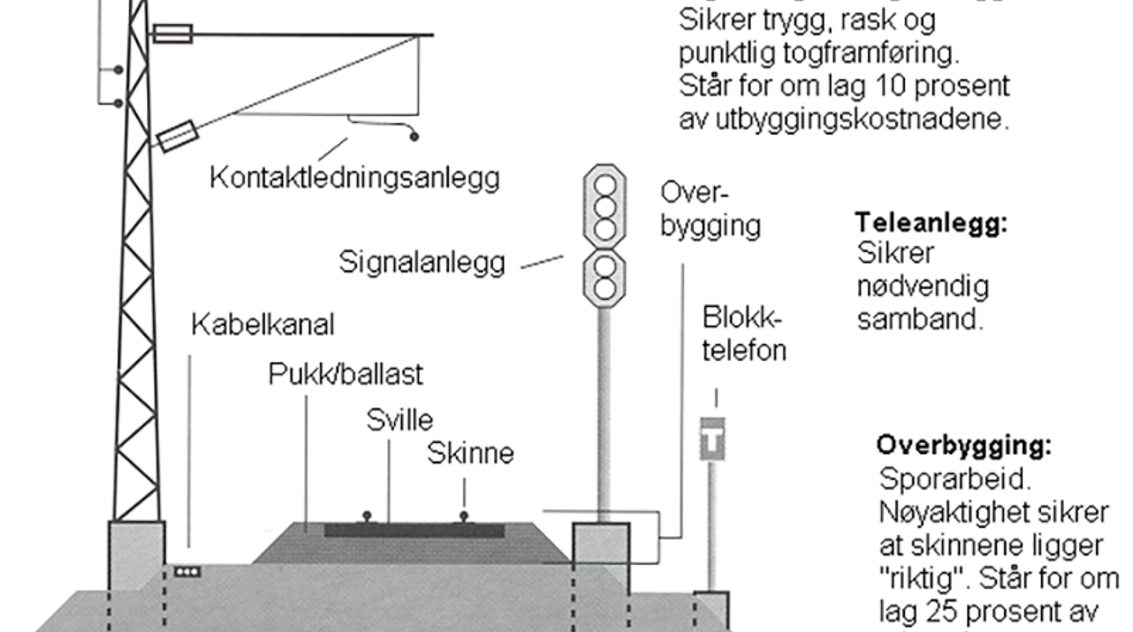 Tverrsnitt av jernbaneanlegg med kontaktledning, spor, signal, tele og kostnadsfordeling