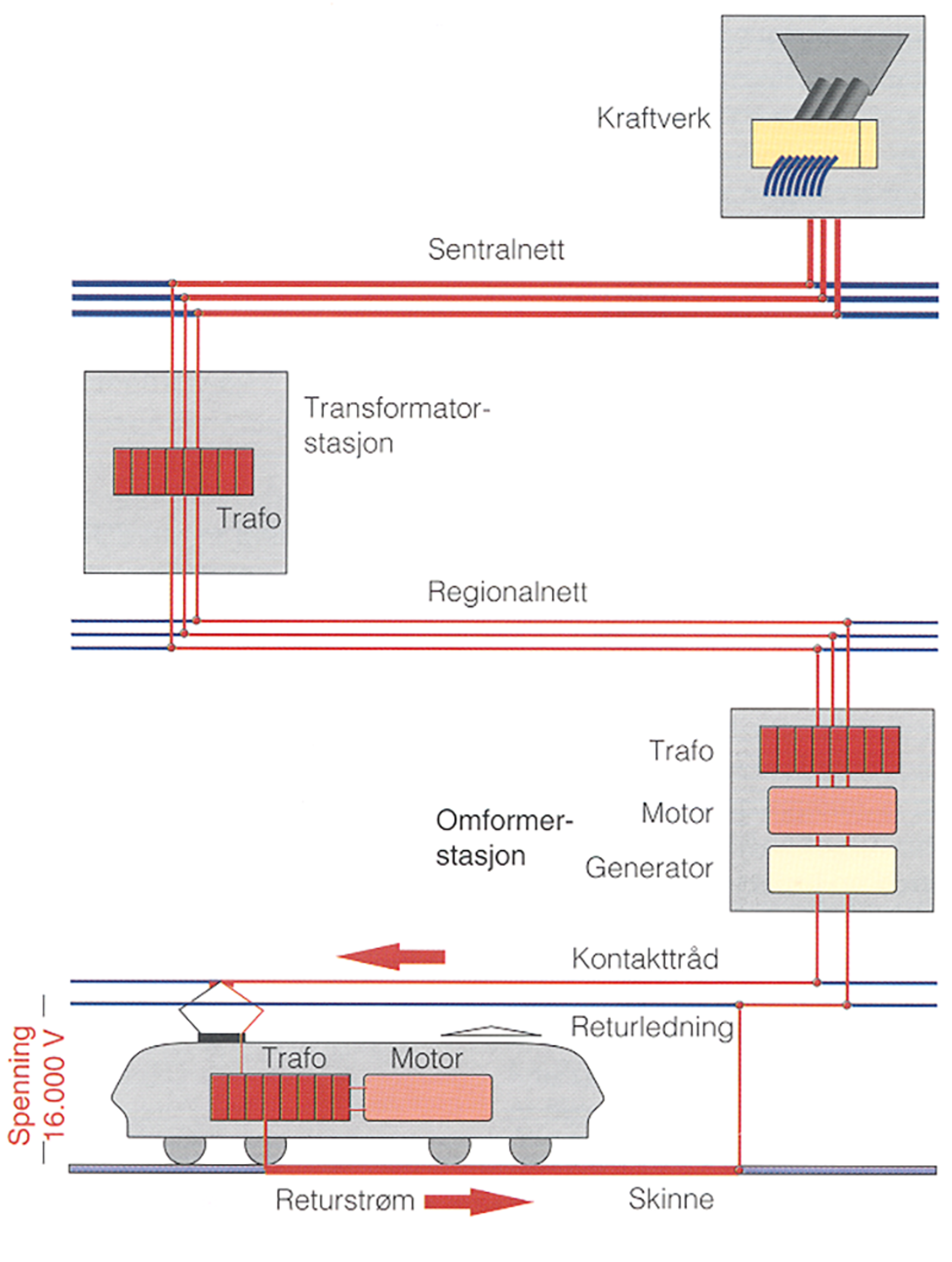 Elektrisk overføring fra kraftverk via nett og omformer til lokomotiv med retur via skinne.