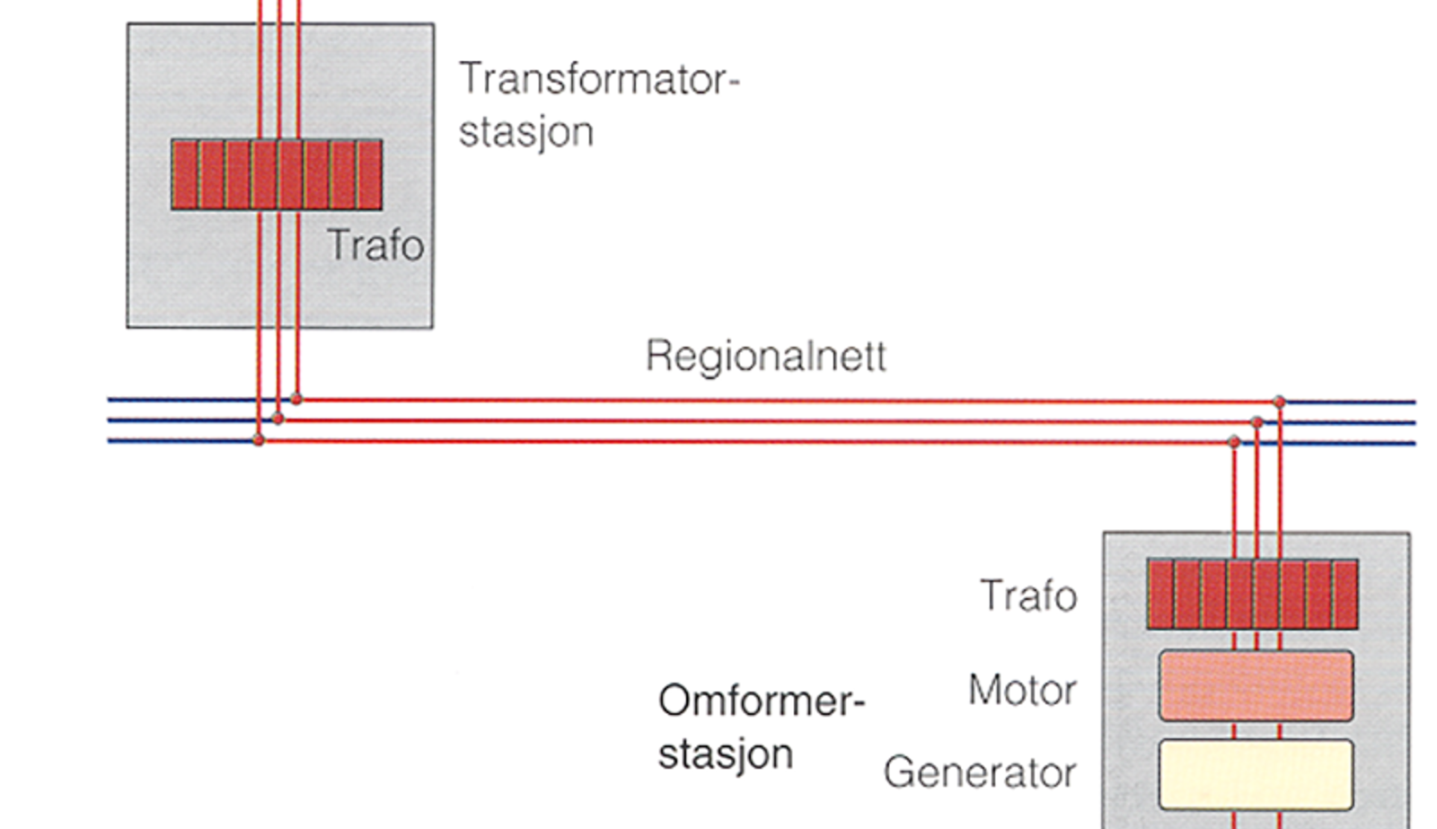 Elektrisk overføring fra kraftverk via nett og omformer til lokomotiv med retur via skinne.