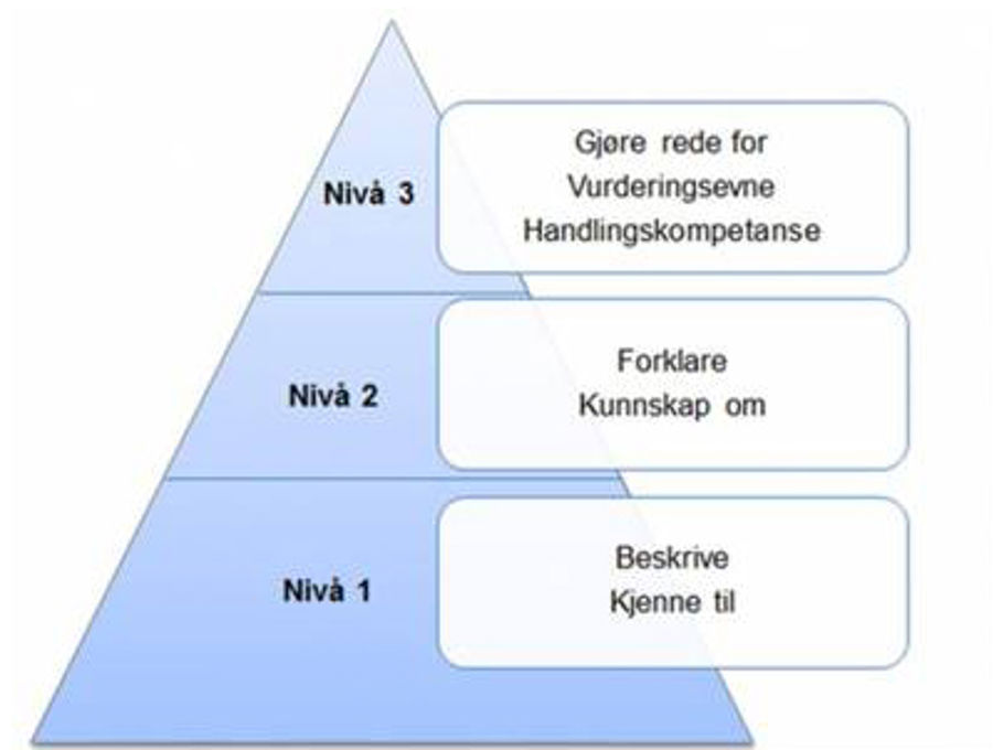Illustrasjon av kunnskapsnivåer i læreplaner for jernbanekompetanse