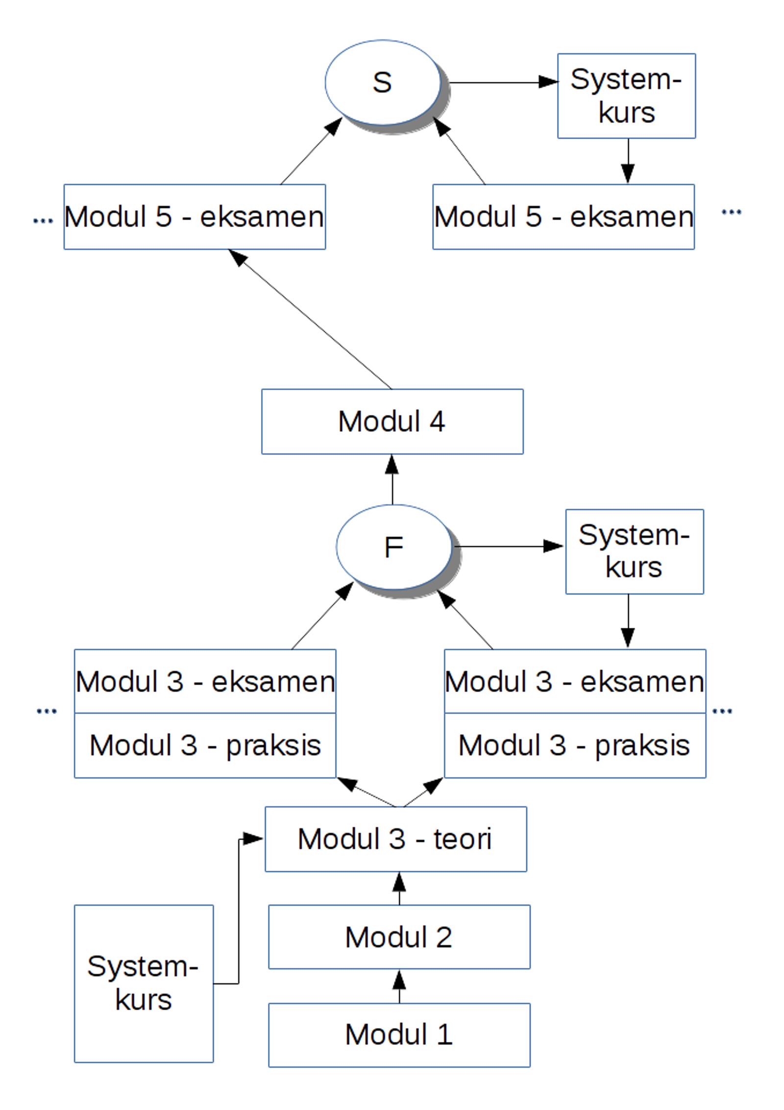 Figur for utdanningsløpet funksjonskontrollør signal eller sluttkontrollør signal S.