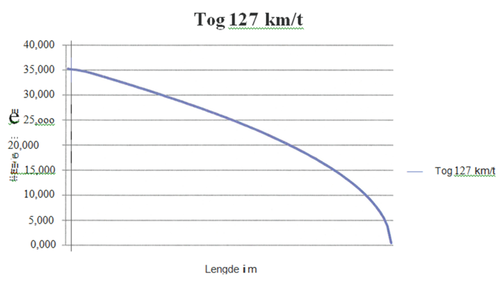 Graf over hastighetsreduksjon for tog i 127 km/t med bremseklosser.