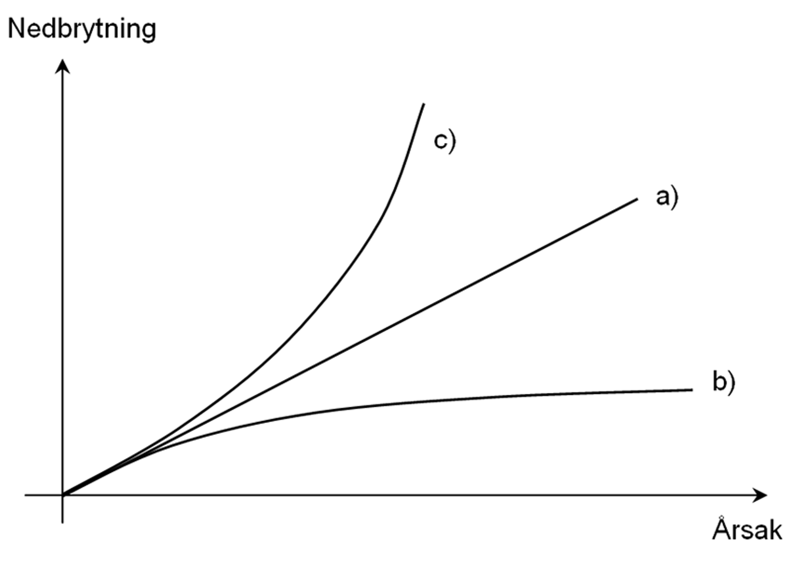 Tre kurver for nedbrytning: lineær, stabiliserende og akselererende i forhold til økende årsak.