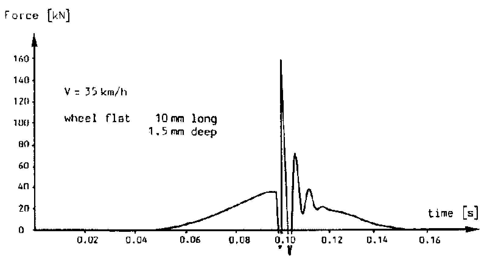 Graf som viser kraftøkning over tid for hjulslag ved 35 km/t med flatt hjul på 10 mm og 1,5 mm dyp.
