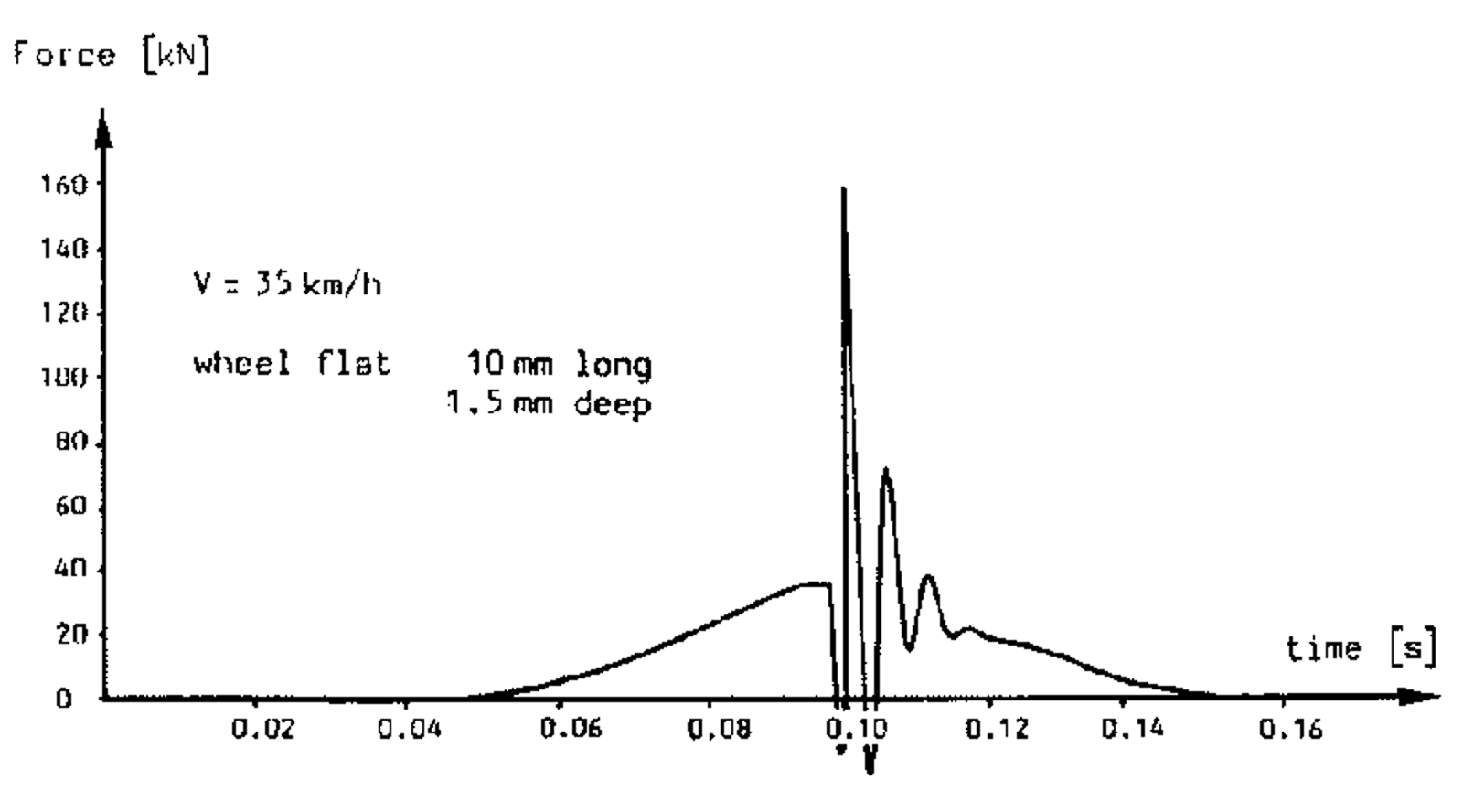 Graf som viser kraftøkning over tid for hjulslag ved 35 km/t med flatt hjul på 10 mm og 1,5 mm dyp.