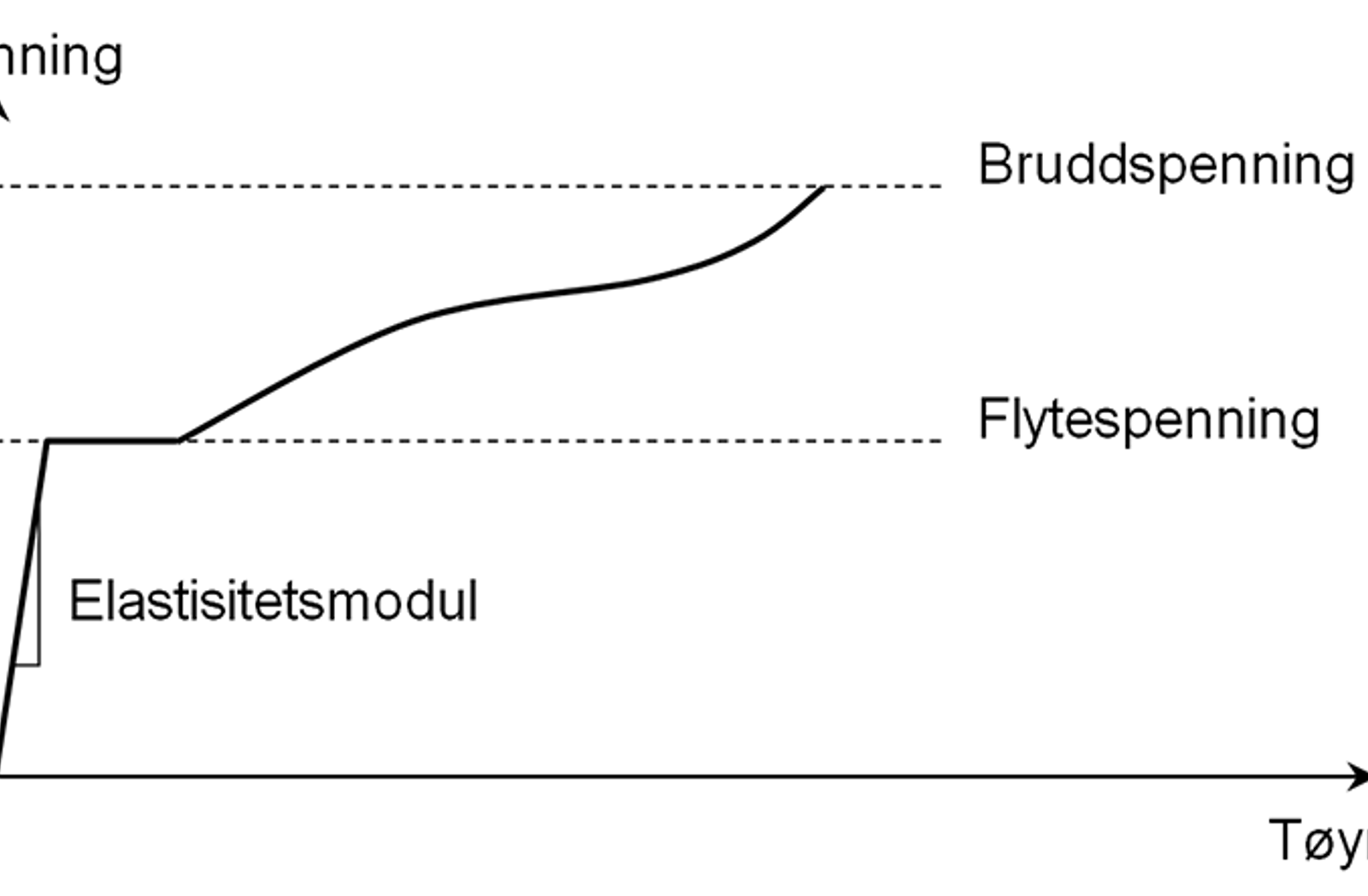 Elastisitetsmodul, flytespenning og bruddspenning i spennings-tøyningskurve for stål.