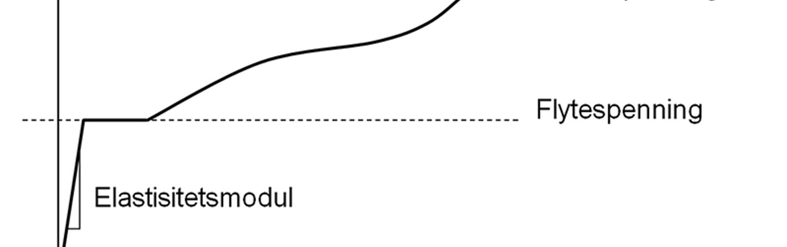 Elastisitetsmodul, flytespenning og bruddspenning i spennings-tøyningskurve for stål.