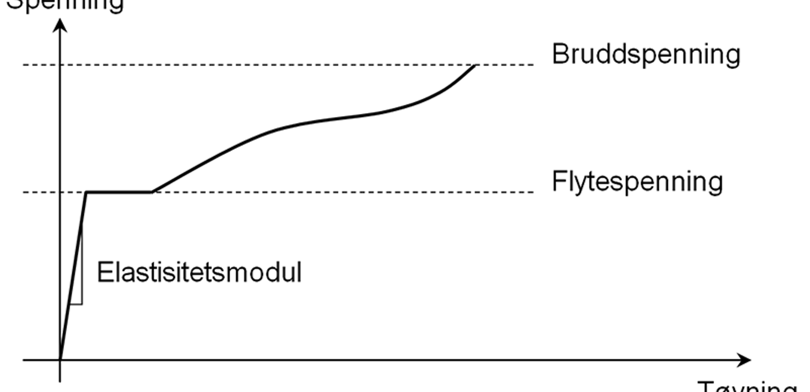 Elastisitetsmodul, flytespenning og bruddspenning i spennings-tøyningskurve for stål.