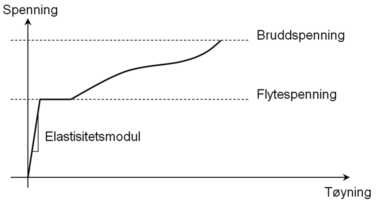 Elastisitetsmodul, flytespenning og bruddspenning i spennings-tøyningskurve for stål.