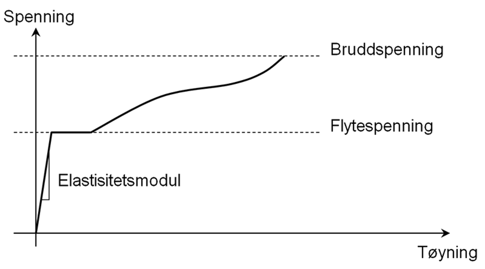 Elastisitetsmodul, flytespenning og bruddspenning i spennings-tøyningskurve for stål.