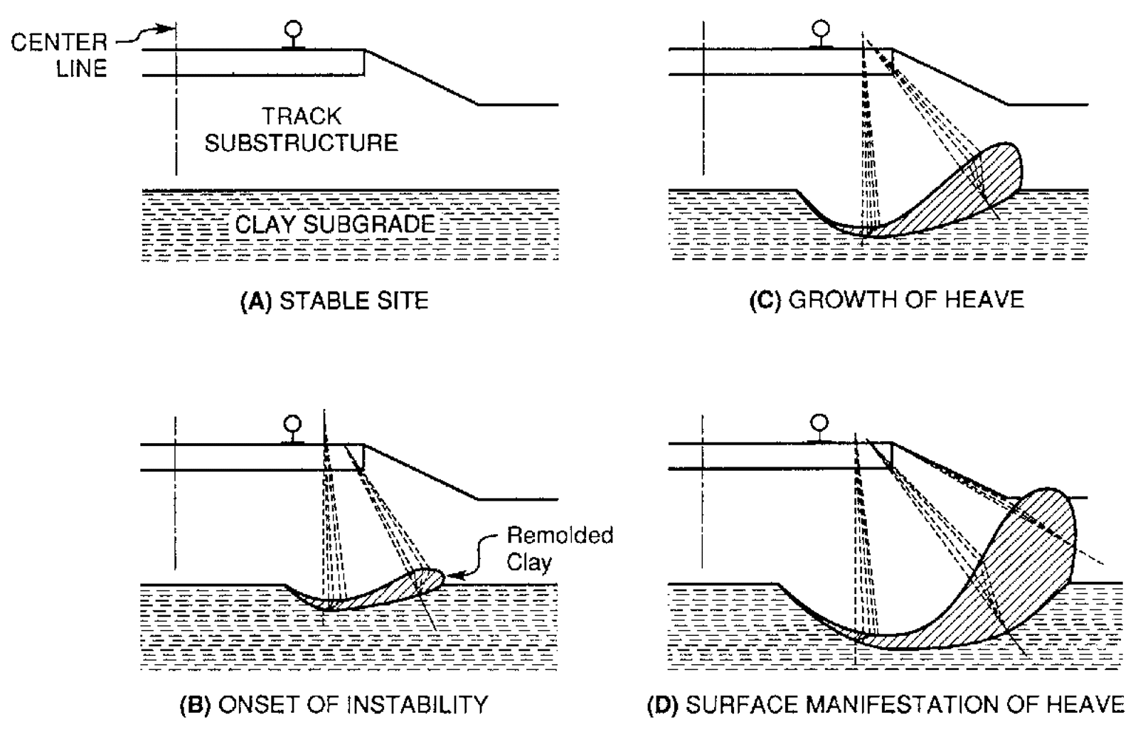 Fire faser av plastisk deformasjon i myk underbygning som fører til synlig oppheving i sporet.