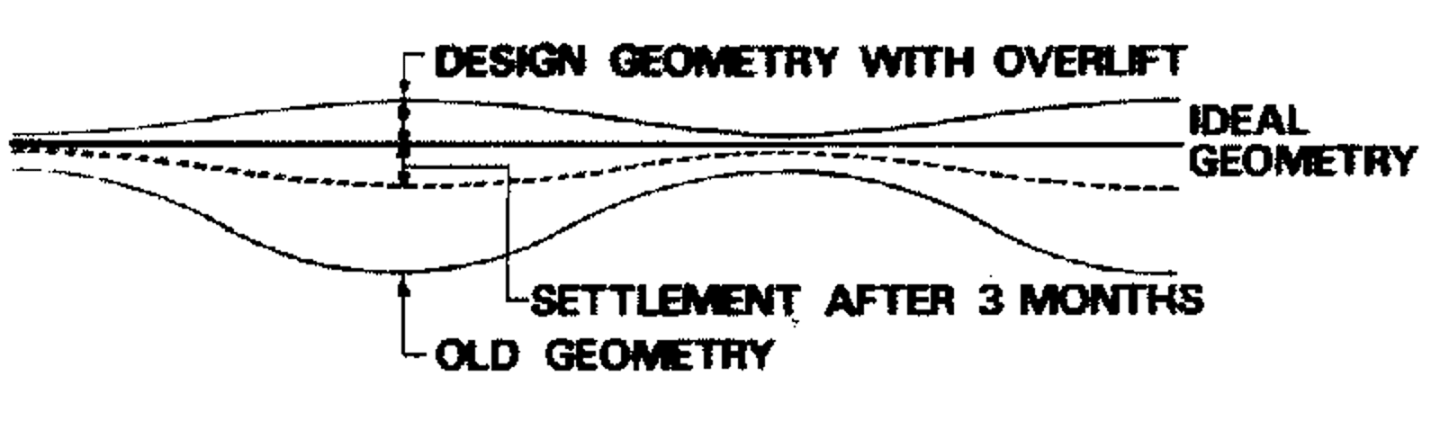 Prinsippskisse som viser overløft for høydejustering med sammenligning av fire geometriprofiler.