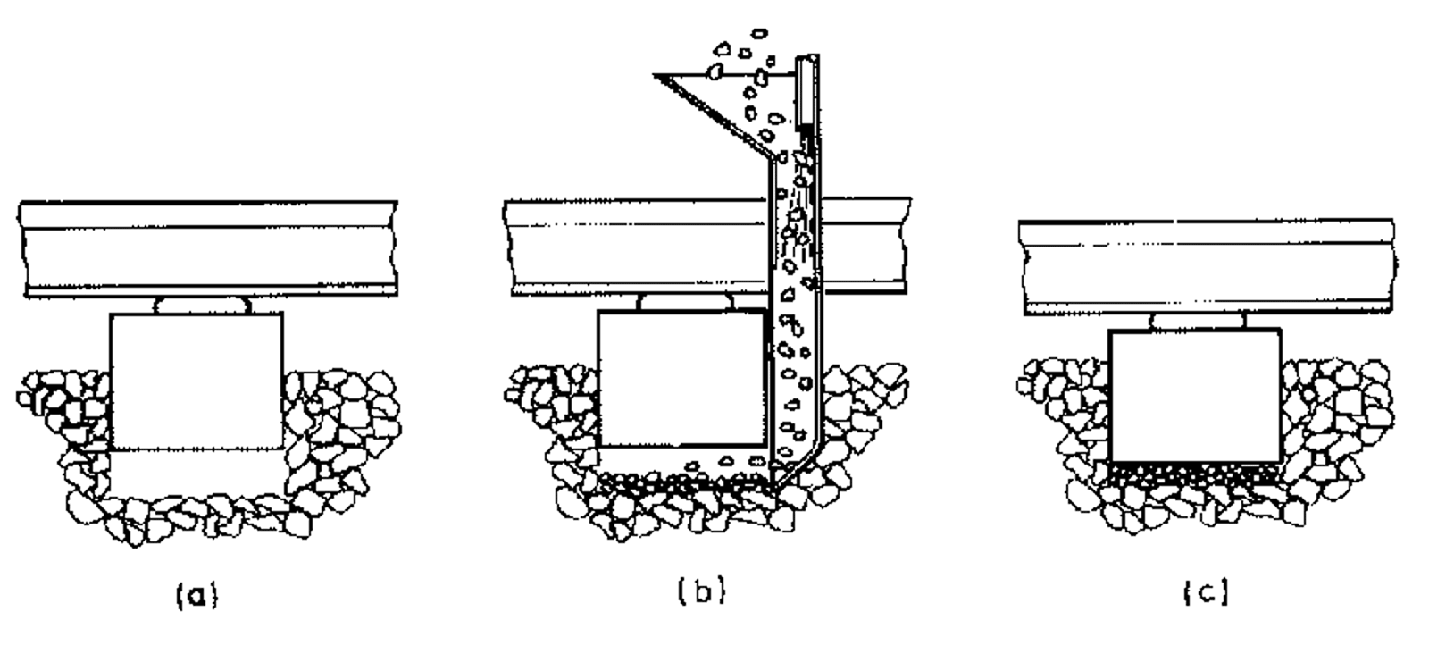 Tre trinn som viser hvordan finpukk blåses inn under svillene ved hjelp av dyse og løfting.