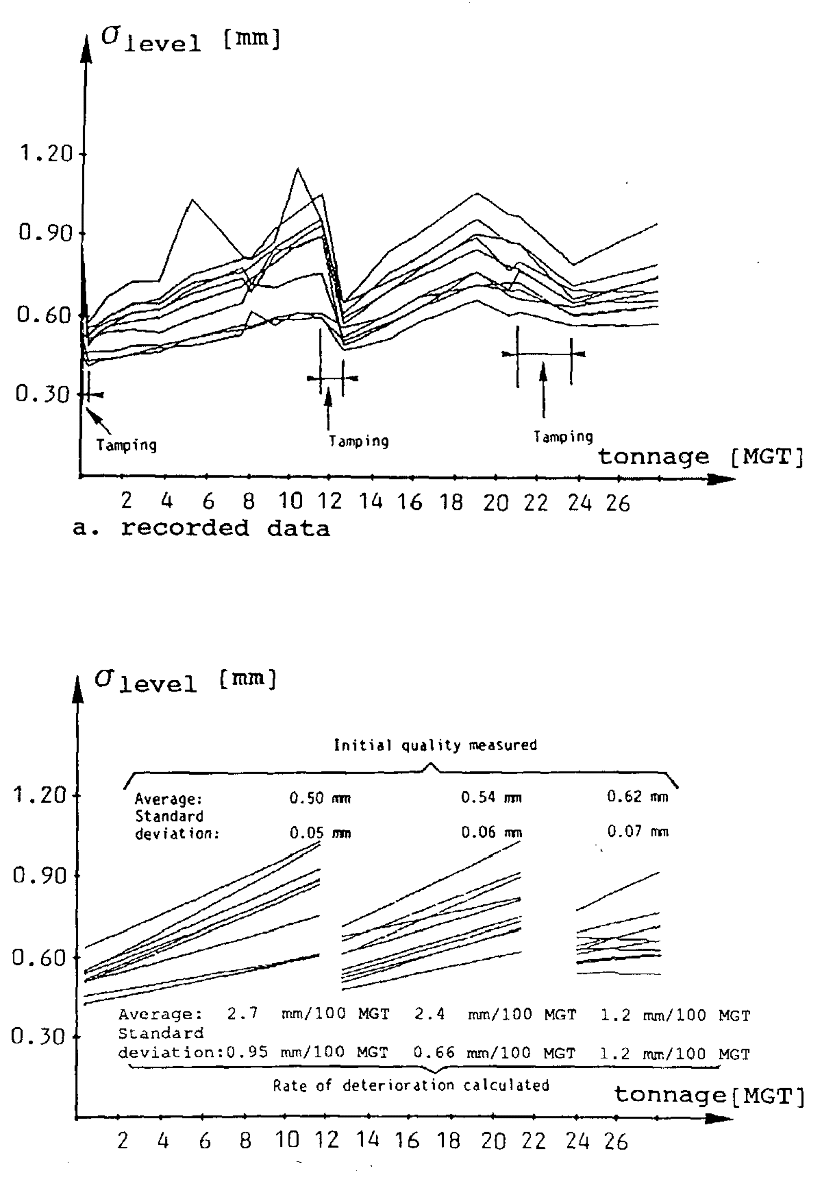 Graf som viser hvordan σ-nivå endres ved pakking over 10 sporavsnitt og 26 MGT med ulik utvikling.
