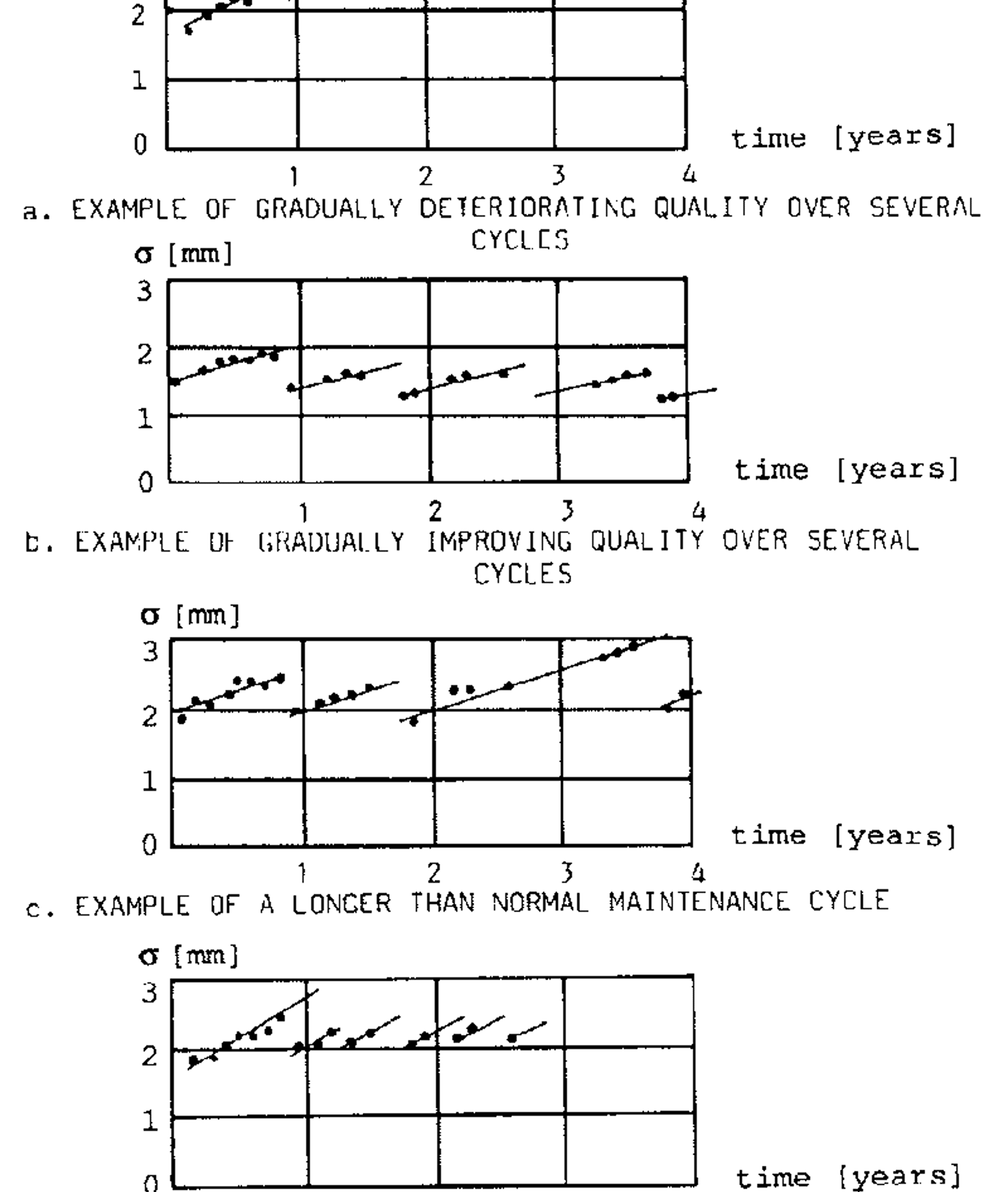 Fire grafer viser forbedring, forverring og ulik varighet av vedlikeholdssykluser for sporkvalitet.