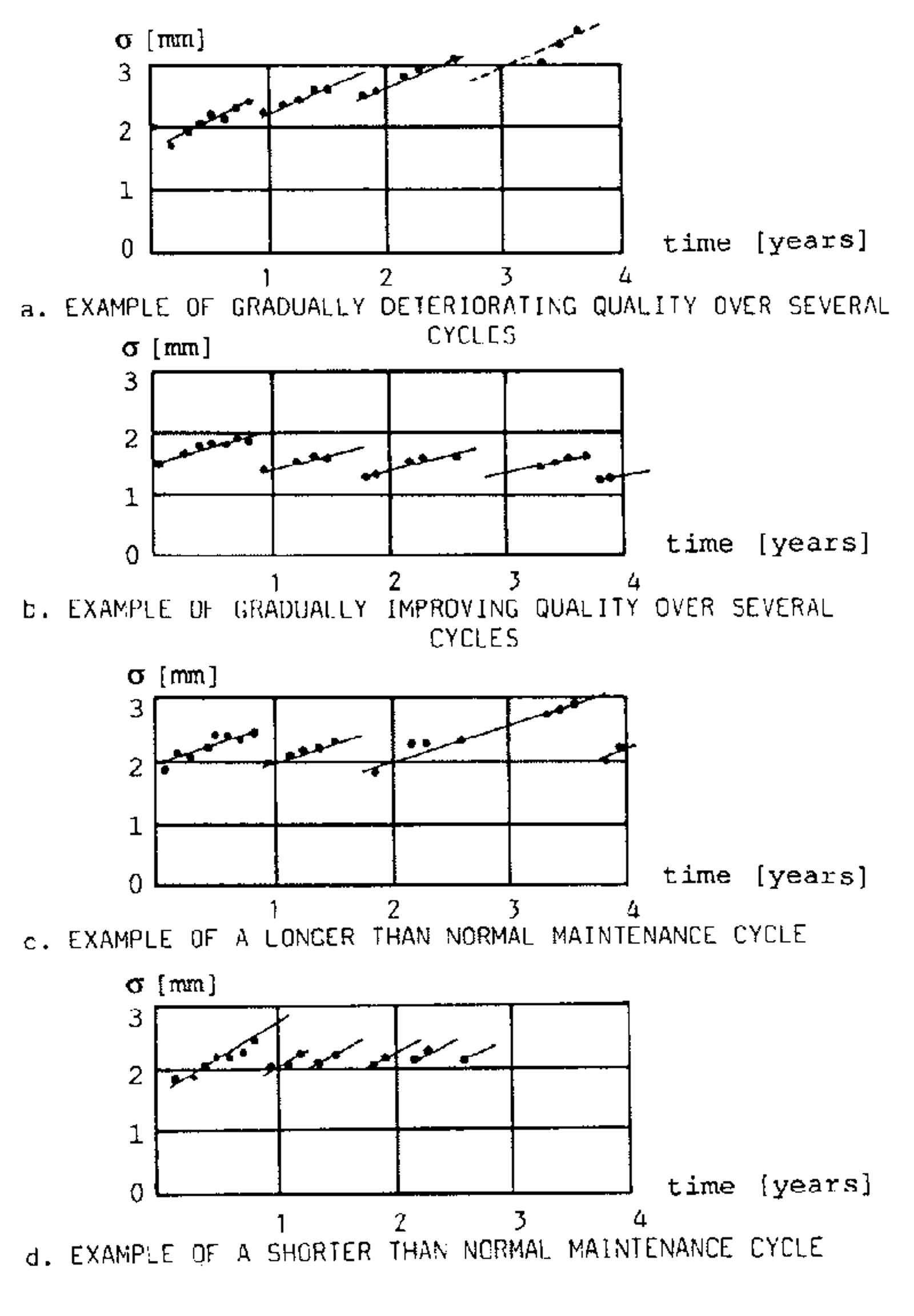 Fire grafer viser forbedring, forverring og ulik varighet av vedlikeholdssykluser for sporkvalitet.