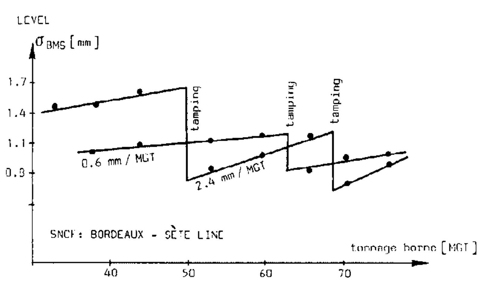 To kurver som viser forskjellig utvikling av sporfeil i to tilstøtende sporavsnitt på SNCF-linje.