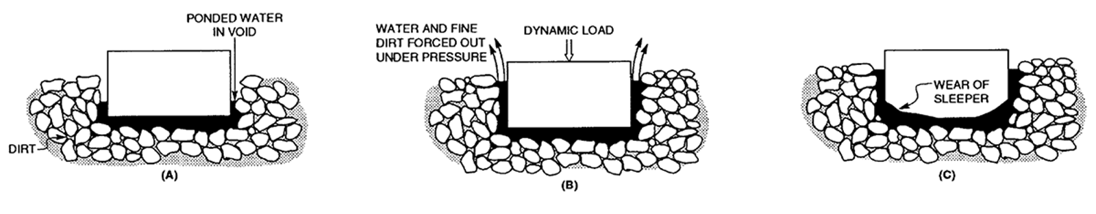 Tre trinn som viser hvordan vann og finstoff pumpes opp under sville ved dynamisk belastning.