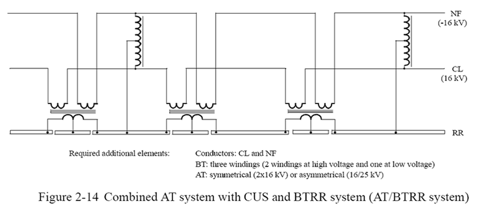 Skisse av kombinert AT/BT-system med treviklingstransformatorer og kontaktledning.