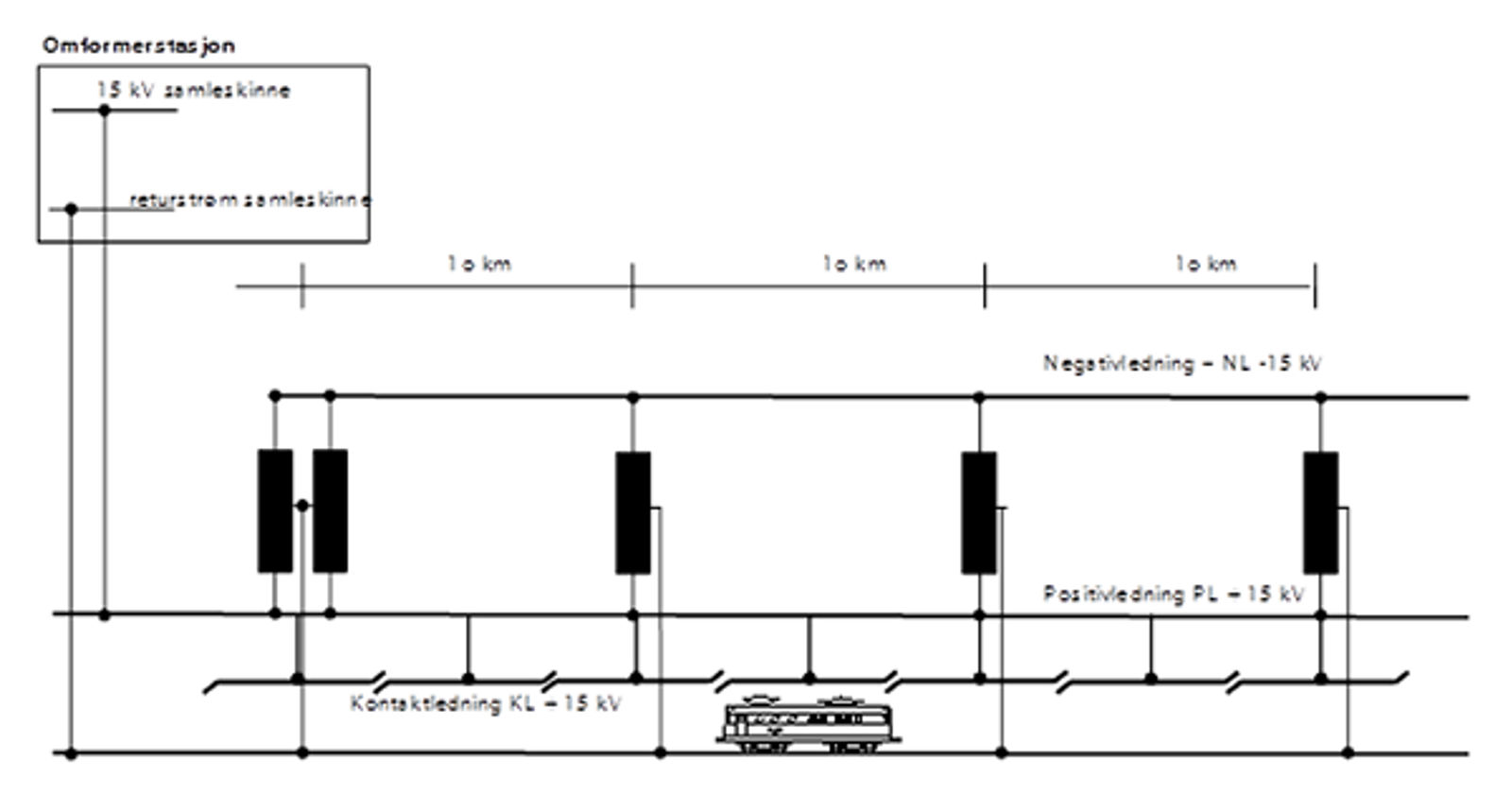 Skjematisk prinsipp for AT-system med PL, NL og seksjonert kontaktledning i Norge.