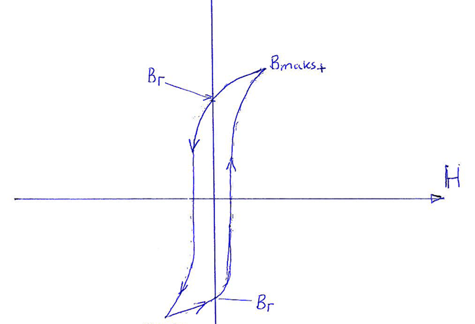 Hysteresekurve med remanens og metningspunkter for magnetisering i transformatorkjerne.