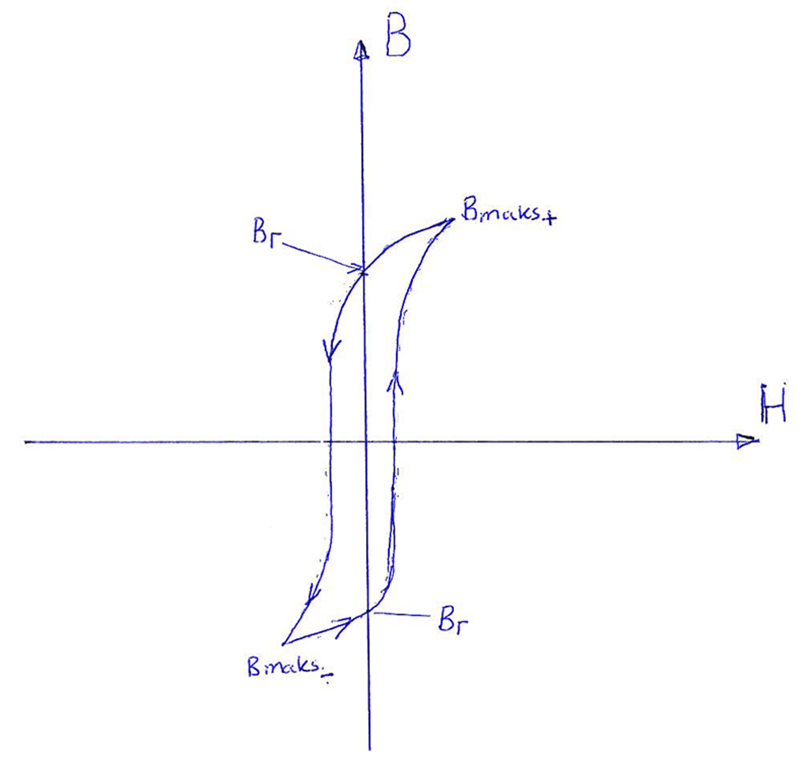 Hysteresekurve med remanens og metningspunkter for magnetisering i transformatorkjerne.