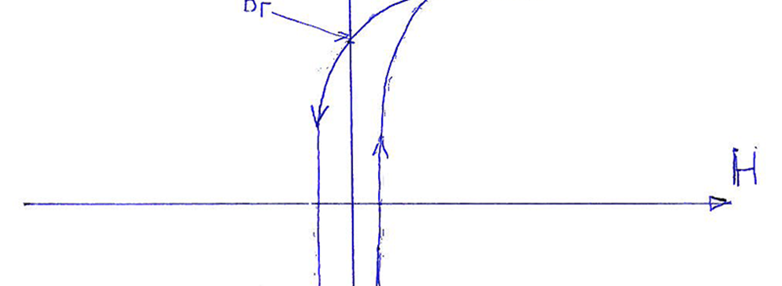 Hysteresekurve med remanens og metningspunkter for magnetisering i transformatorkjerne.