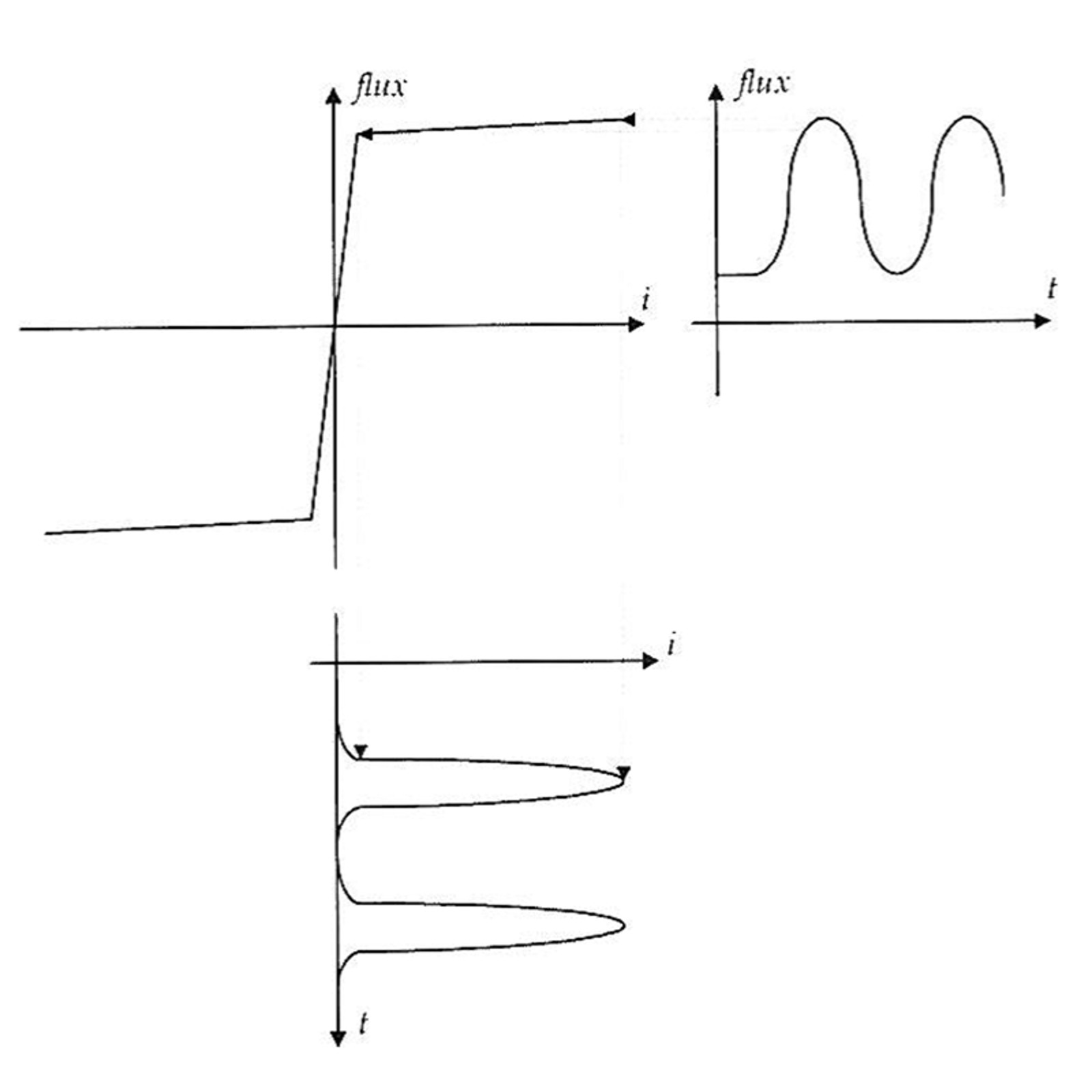 Tidsgrafer for strøm og fluks i transformator ved metning og innkobling ved nullgjennomgang.
