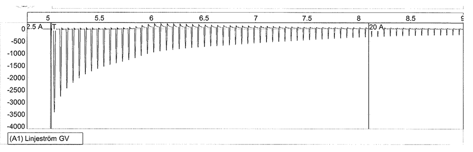 Målt innkoblingsstrøm med topp på –4000 A og avdemping over ca. 4 sekunder ved 6 AT-er.