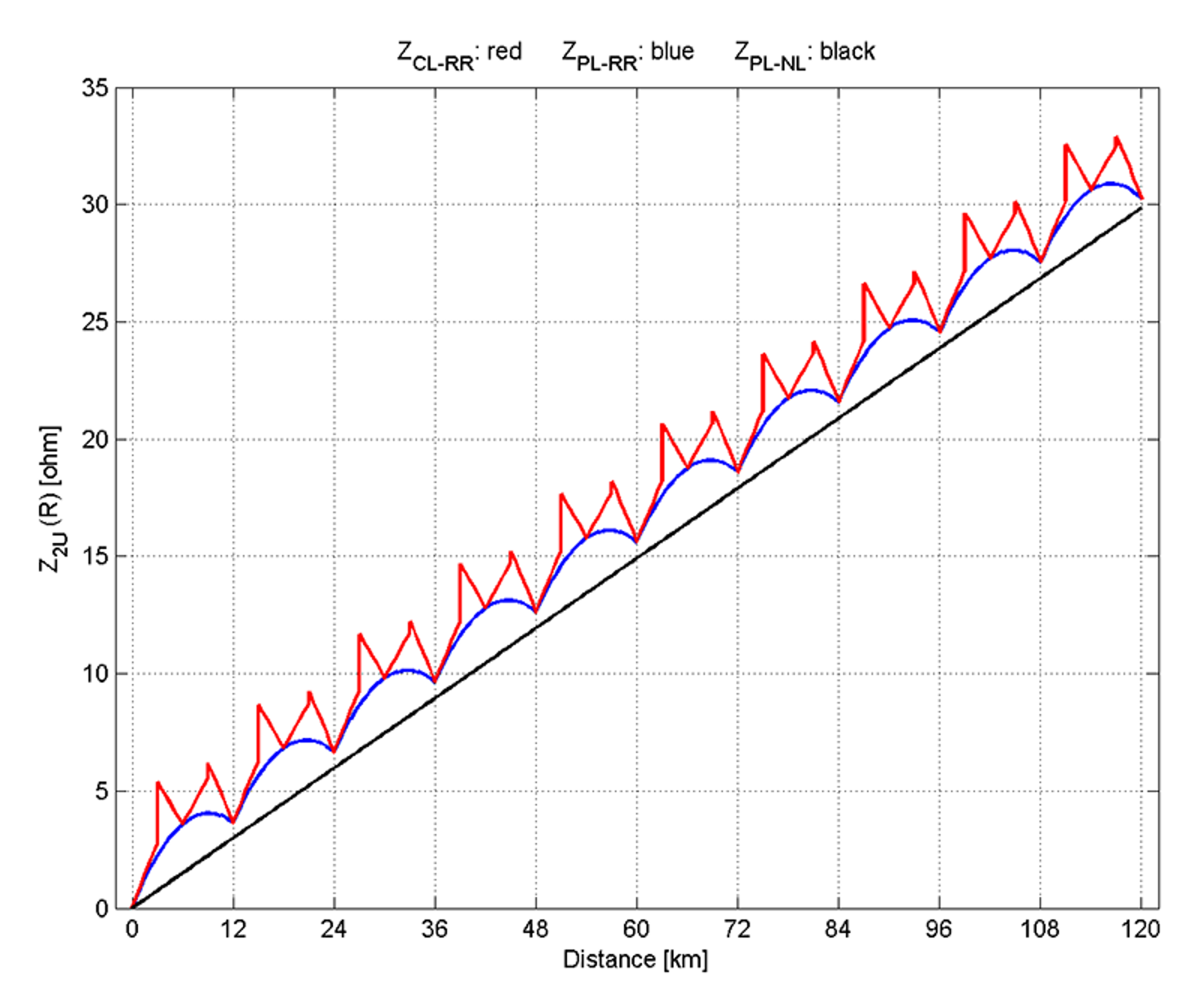 Impedans for kortslutning mot KL, PL og NL over 120 km, varierende for hver AT-seksjon.
