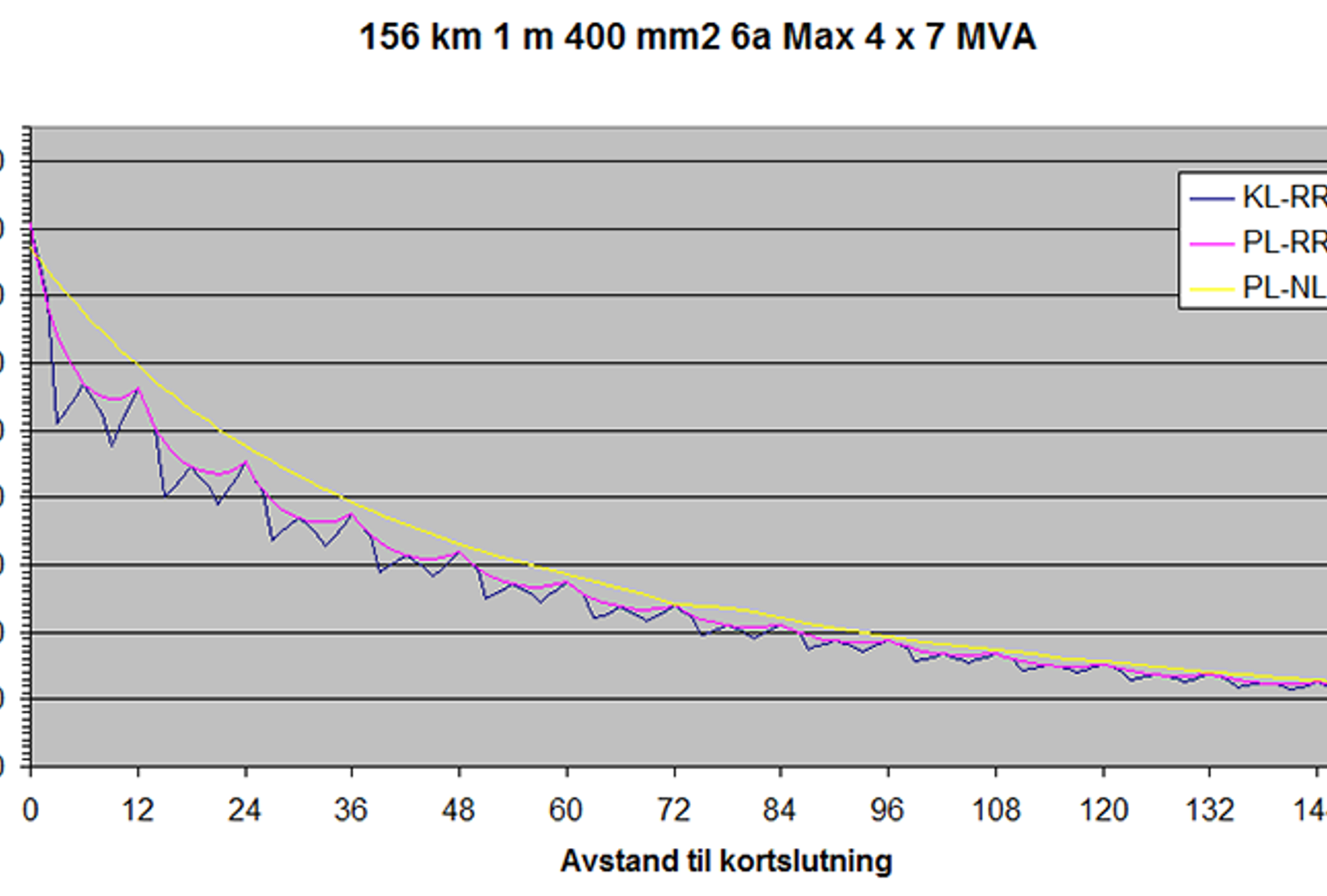Kortslutningsstrøm fra 9000 A til 1500 A over 156 km, 4 aggregater à 7 MVA i drift.