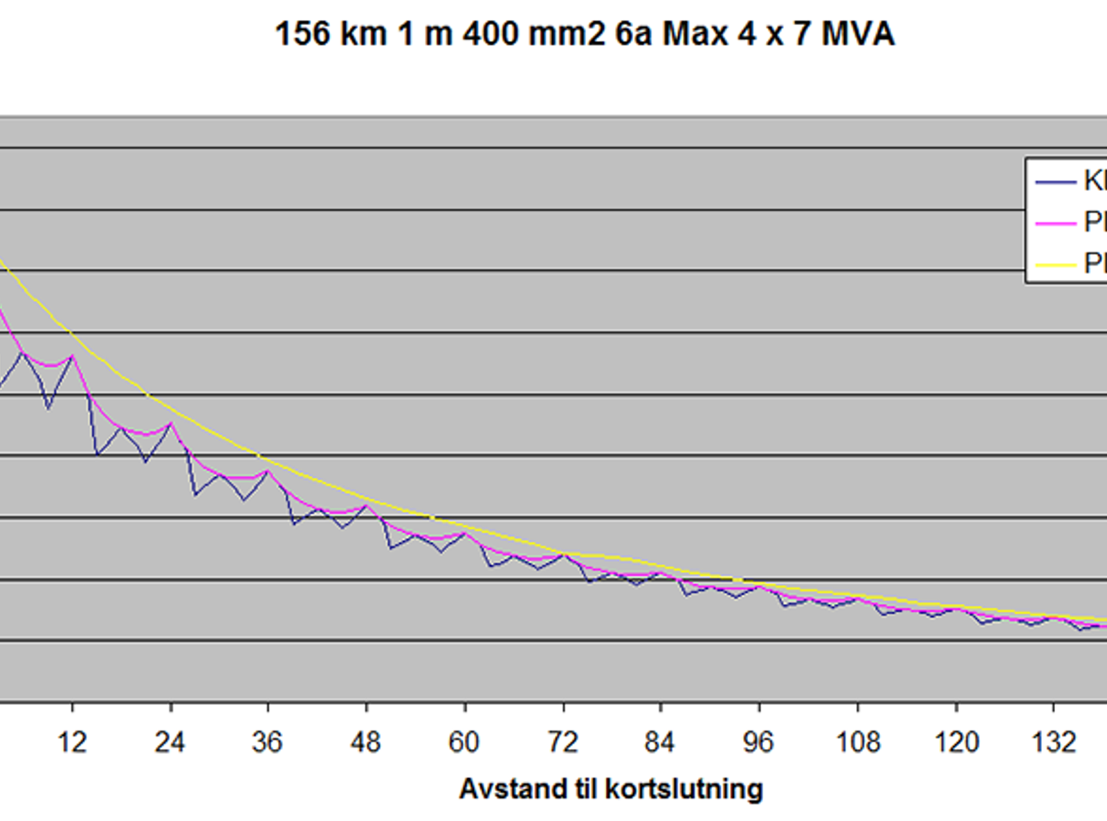 Kortslutningsstrøm fra 9000 A til 1500 A over 156 km, 4 aggregater à 7 MVA i drift.