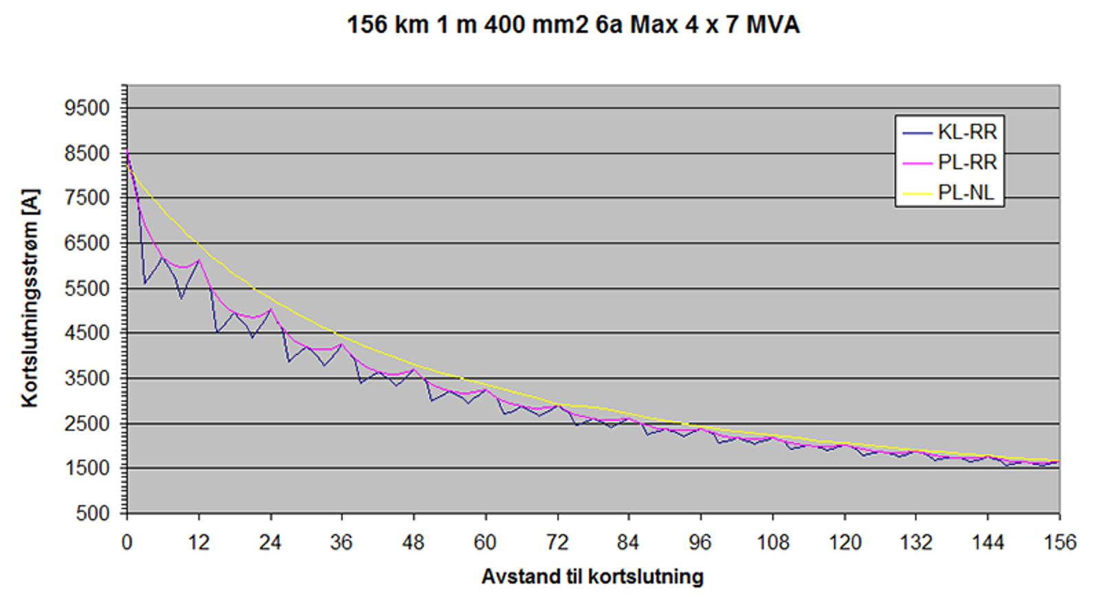 Kortslutningsstrøm fra 9000 A til 1500 A over 156 km, 4 aggregater à 7 MVA i drift.