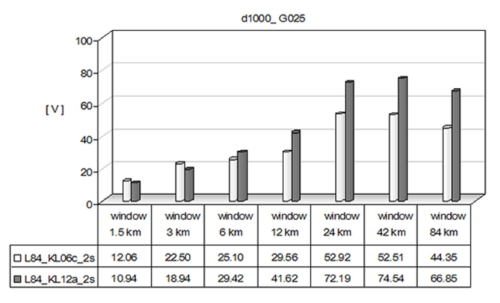 Emf-lengdeintegral for KL06c og KL12a system ved vinduslengder fra 1,5 til 84 km.