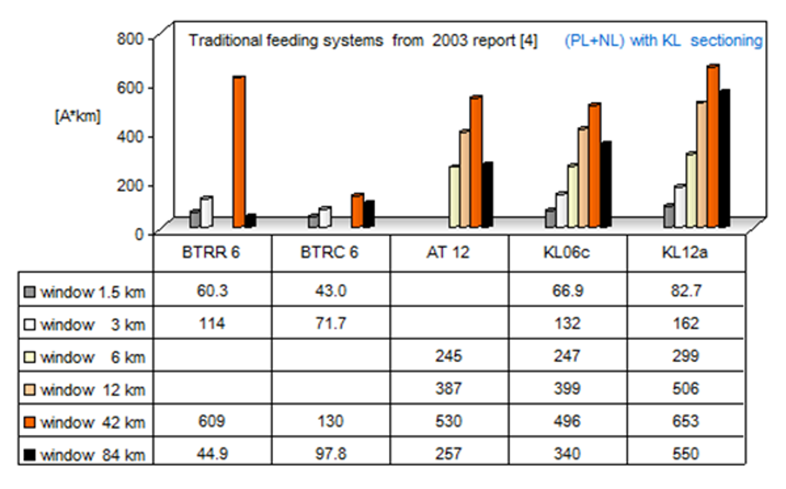 Sammenligning av strøm-lengde-integraler for ulike strømforsyningssystemer og vinduslengder.