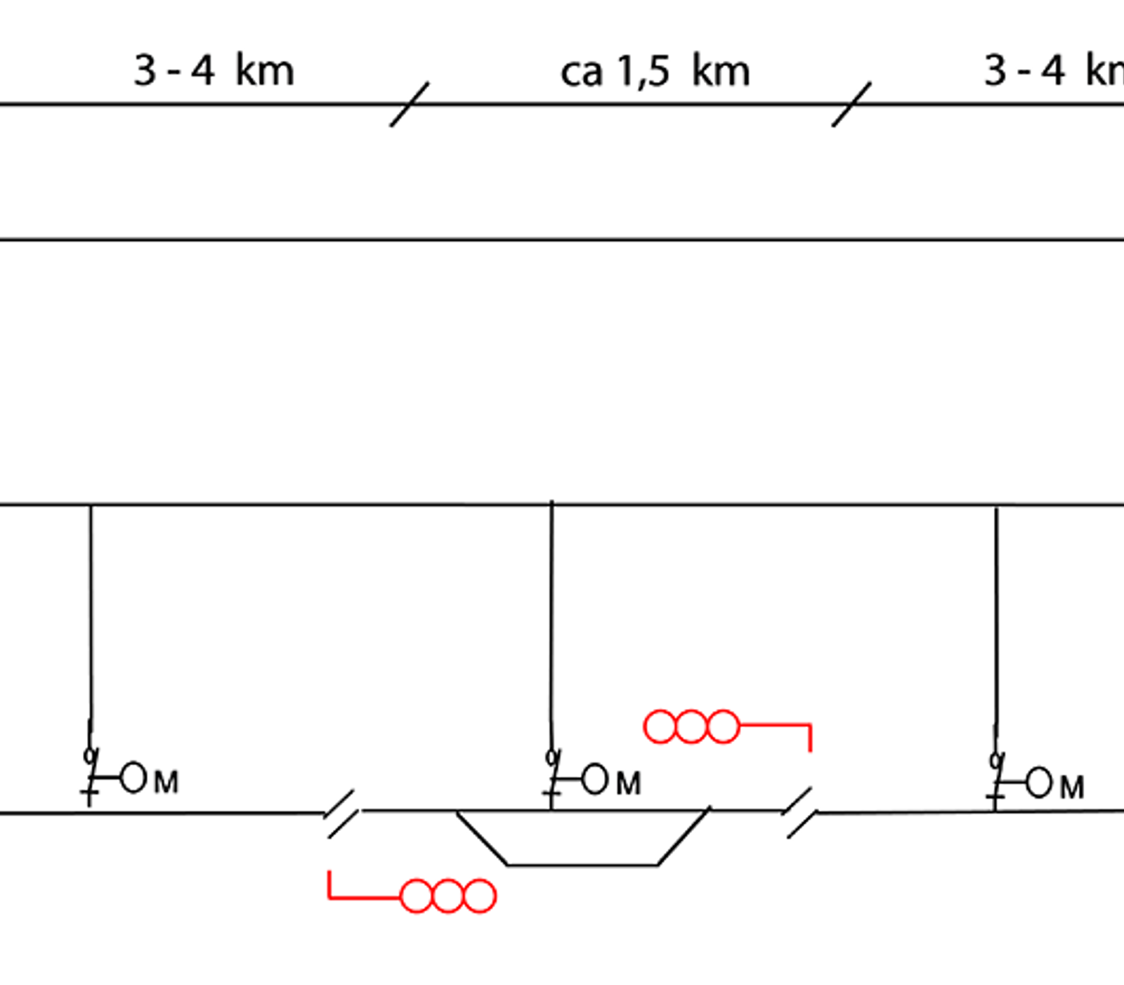 Tett seksjonering av kontaktledning mellom stasjoner med 1,5 km mellomrom.