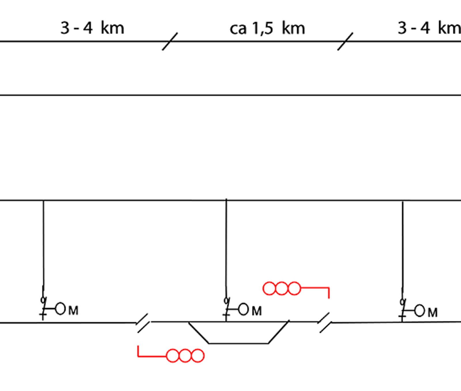 Tett seksjonering av kontaktledning mellom stasjoner med 1,5 km mellomrom.