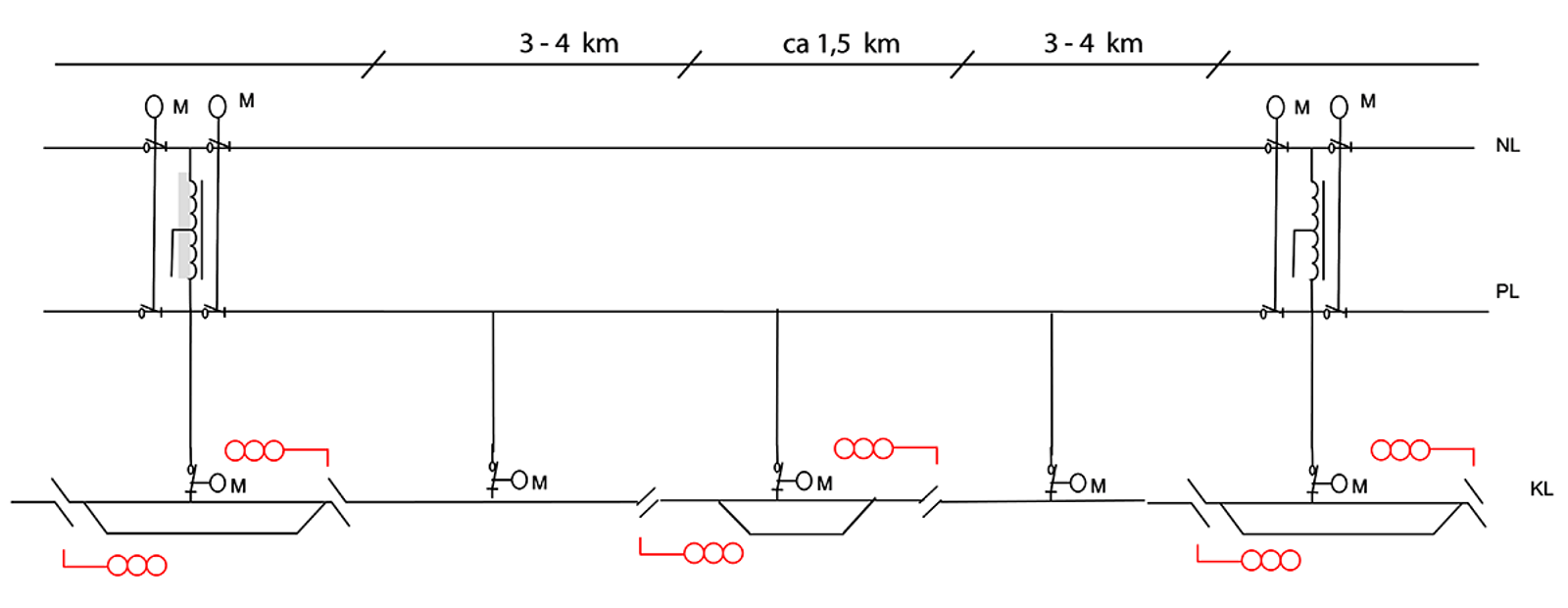 Tett seksjonering av kontaktledning mellom stasjoner med 1,5 km mellomrom.
